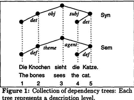 Figure 1: Collection of dependency trees: Each tree represents a description level. 