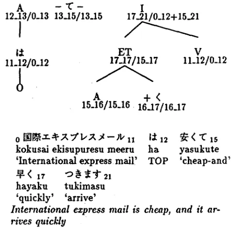 Figure 5: Auxiliary dependency. 