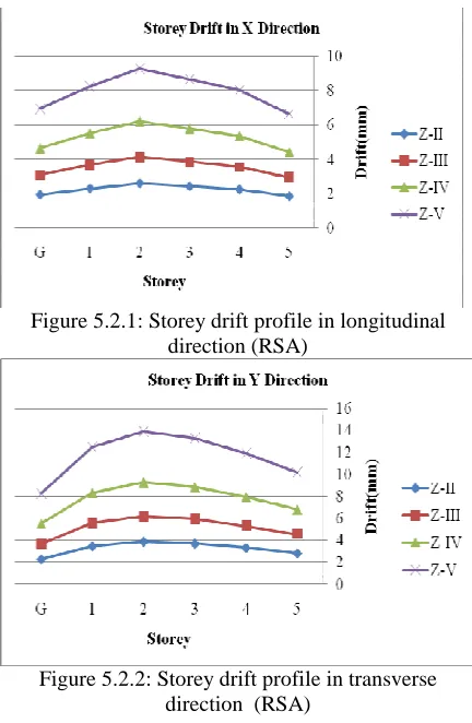 Figure 5.2.1: Storey drift profile in longitudinal direction (RSA) 