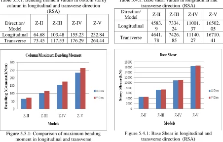 Table 5.4.1: Base shear values in longitudinal and transverse direction  (RSA) Direction/ 