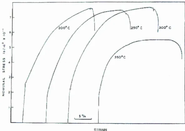 Fig. 2.2 Stress -  Strain curves for coarse grained high nitrogen material as a function of temperature