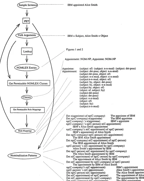 Figure 3: Deriving Nominalization Patterns with PET 