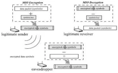 Fig. 1.  MIO against Passive Eavesdropping Attack  