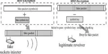 Fig. 2. MIO against fake packet injection attack 