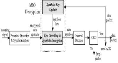 Fig. 5. MIO decryption process at legitimate receiver   