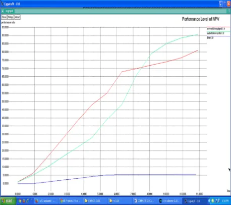Fig 5: Performance analysis on different densities of mobile node 