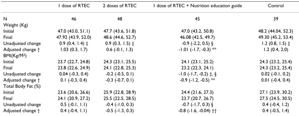 Table 2: Characteristics of subjects in experimental groups at baseline *†