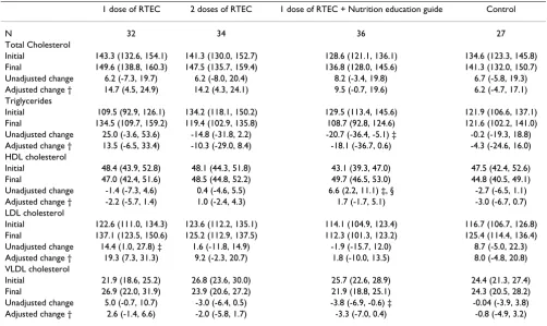 Table 4: Effect of treatments on plasma lipids in the different groups *