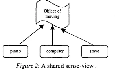 Figure 2: A shared sense-view. 