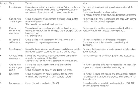 Table 1 A brief overview of SOLACE
