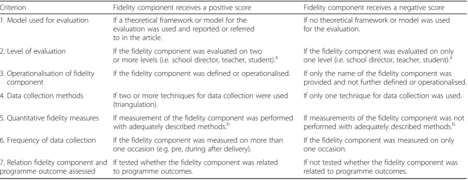 Table 1 Criteria list for assessment of the methodological quality of fidelity components