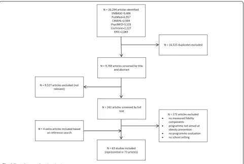 Fig. 1 Flow diagram of study selection process