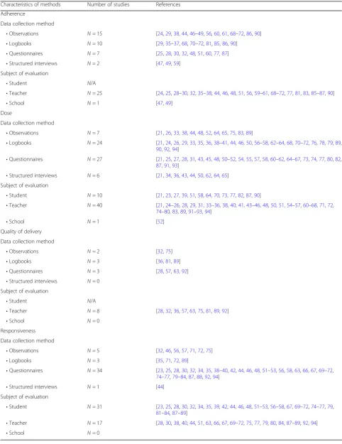 Table 3 Characteristics of methods used to measure fidelity component