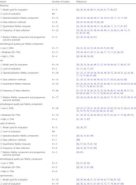 Table 4 Quality of methods used to measure fidelity components