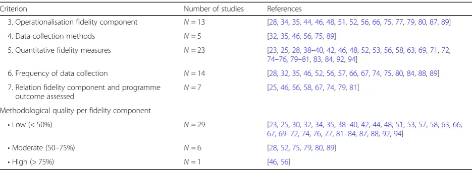 Table 4 Quality of methods used to measure fidelity components (Continued)