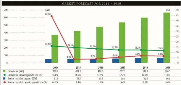 Figure 1: Cumulative Market forecast by Region 2014-2019 [17] 