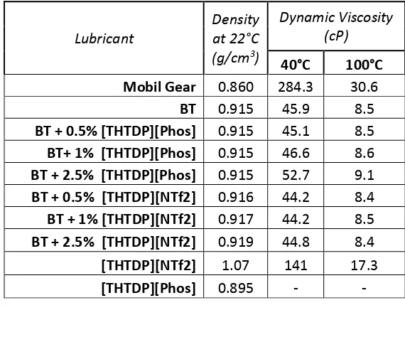 Table 9: Lubricant Viscosity 