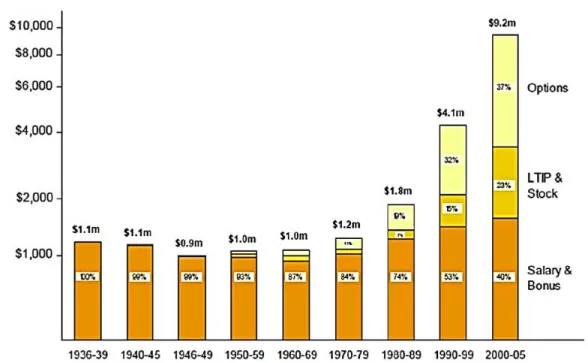 Figure Five: The Shifting Structure of CEO Compensation 