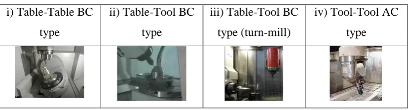 Table 2.1: Types of five axis machines 