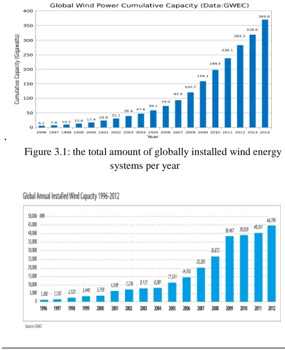 Figure 3.2: the total amount of the newly installed wind energy systems around the world per year                                             
