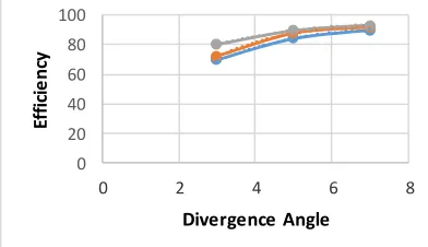 Fig 7.Pressure contours for constant L/D3 &  different  divergence angle.  