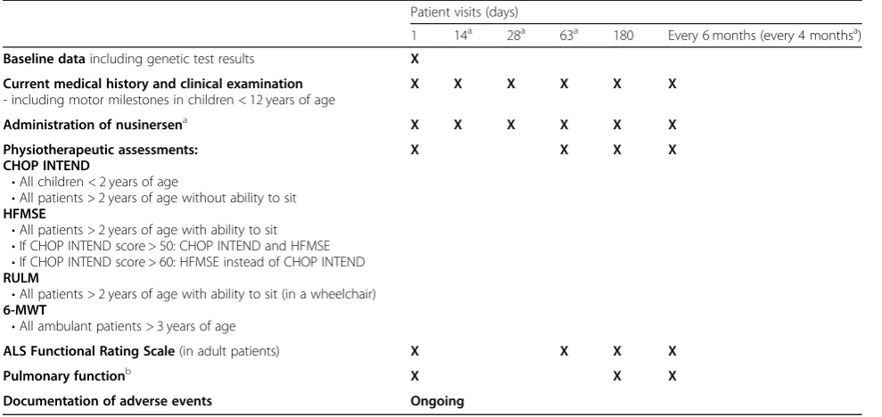 Table 1 Recommendations for the evaluation of patients with SMA