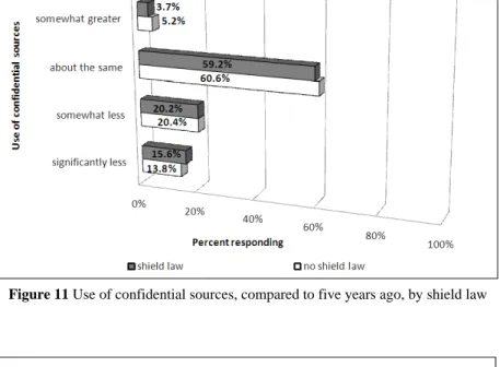 Figure 12 Willingness of sources to speak on condition of confidentiality,  compared to five years ago