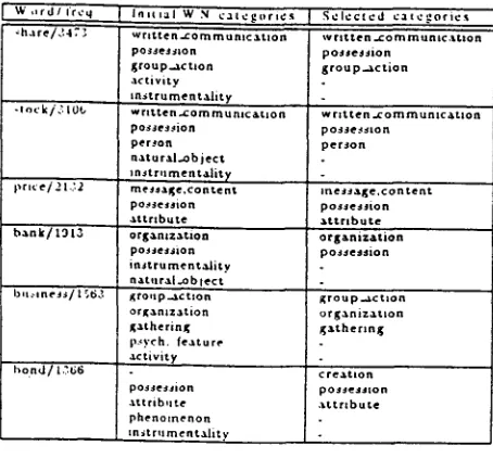 Table 3: Selected and Initial WN categories for some very ambiguous words 