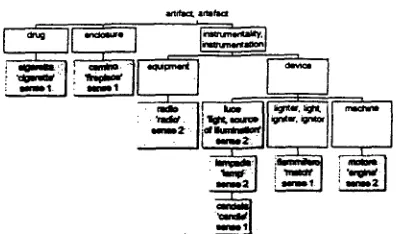 Figure 2 Hierarchy of 'artifact' objects of accendere Sense 1 of accendere selects for artifact objects which can bum; sense 2 basically selects for devices which are activated through making electric contact