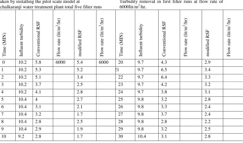 Table 3:- Configuration of anthracite   Configuration of anthracite   Cu=1.18 Size Quantity 