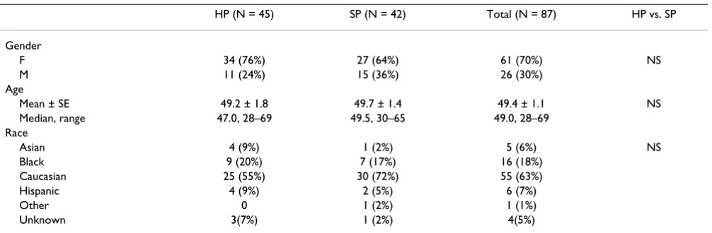 Table 1: Patient characteristics at baseline