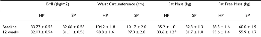 Table 2: Change of BMI, waist circumference, fat mass, and fat fee mass at 12 weeks