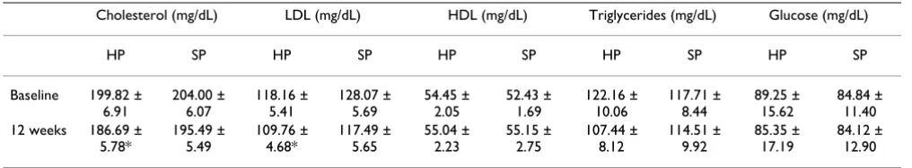 Table 3: Change of lipid profiles and blood glucose