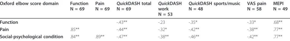 Table 3 Correlation between the three domains of the Oxford elbow score, the QuickDASH domains, the visualanalogue pain scale (VAS), and the Mayo elbow performance index (MEPI).