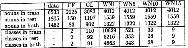 Table 1: Sizes and coverage of the noun vocabulary and classes in the various noun-class sources