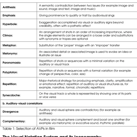 Table 1: Selection of AVPs in film 