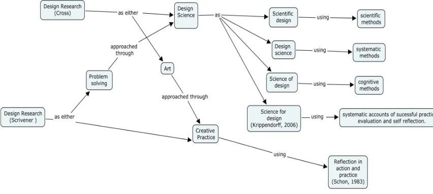 Figure 2: Development  of concept map relating some paradigmatically based design research models from Scrivener 2001, Cross, 2001 and Krippendorff, 2006  