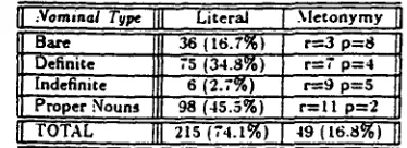 Table h Distribution of metonymic anaphorae 