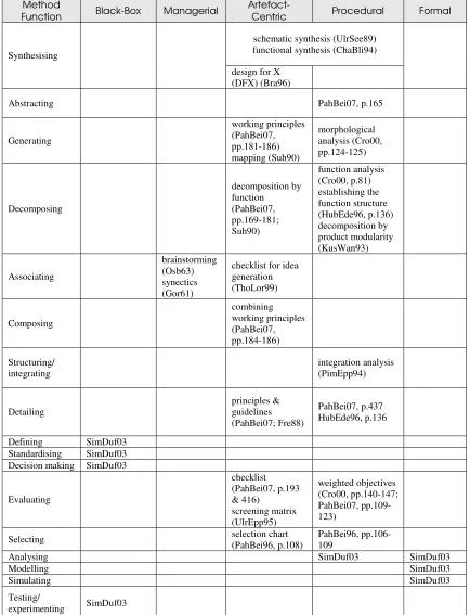 Table 3. Engineering design methods mapped onto generic method functions (based on Sim and Duffy (2003)) and fundamental approaches to method structure 