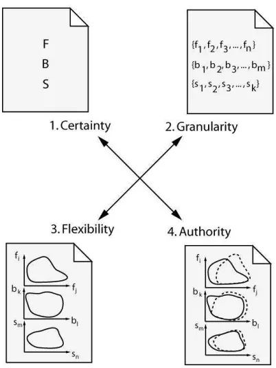 Figure 2. Four dimensions of prescriptiveness 
