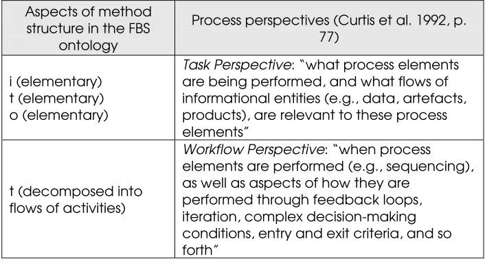 Table 1. Mapping four process perspectives onto method structure 