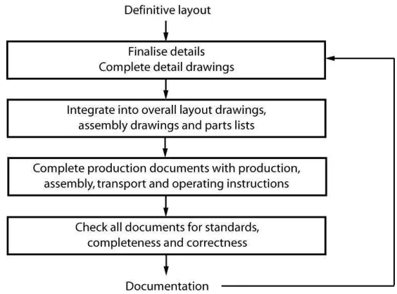 Figure 1. Example of a procedural approach: Detailing a design (after Pahl 