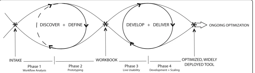Fig. 1 Process model for user-centered digital development