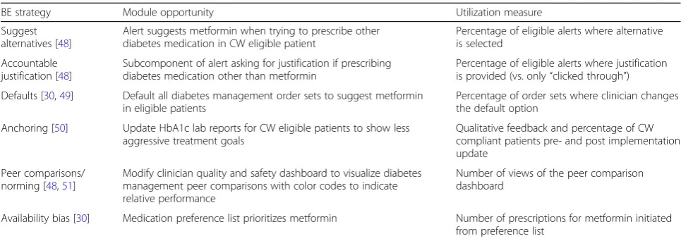 Table 1 Behavioral economic strategies and associated module opportunity examples