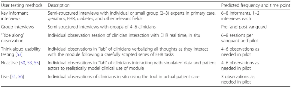 Table 2 Possible research methods for user testing