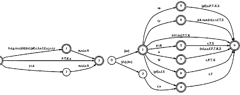 Figure 4: Best automatically discovered automata for German reduced syllables. 