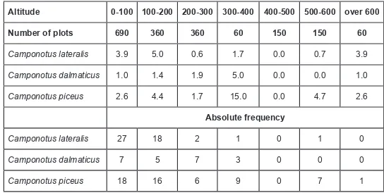 Table 2. Absolute number and percentages of positive testing surfaces with Camponotus lateralis group colonies: M-mediterranean, D-dinaric, C-continental, f-forest habitat, s-scrub land habitat, g-grass-land habitat.