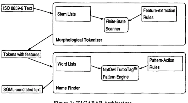 Figure 1: TAGARAB Architecture 
