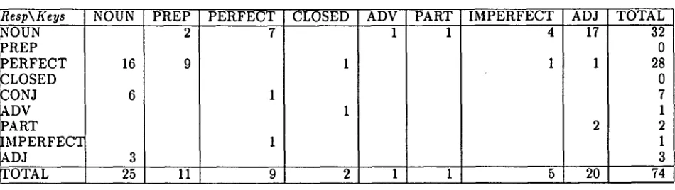 Table 2: Final Scores for Morphological Tokenizer (see footnote 10) 