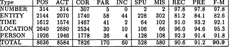 Table 4: Name Recognition Scores for Arabic: Training Set 